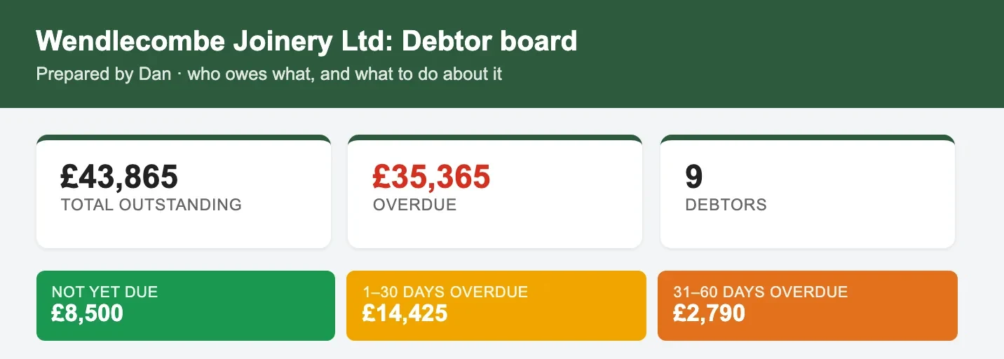 Example invoice chaser dashboard for an invented joinery firm: how much is owed, how much is overdue, and how late each amount is.